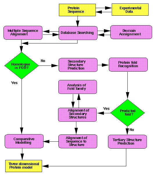 Clickable Flow Chart